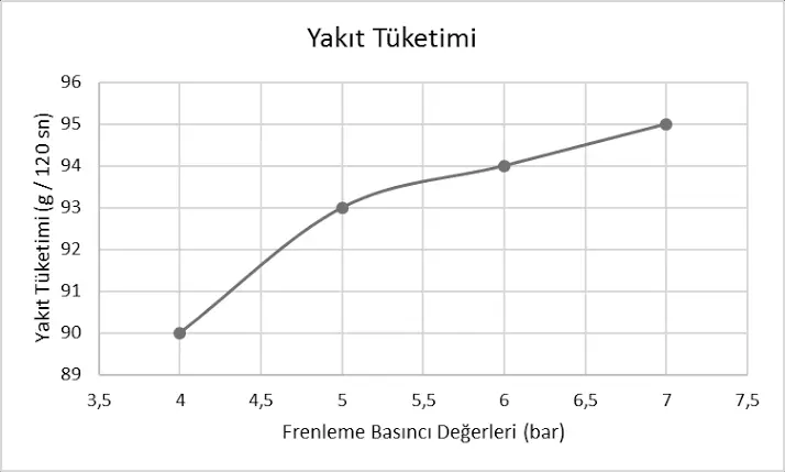 Yakıt Tasarrufu İçin Sürüş Teknikleri ve Bakım Tüyoları Fren basıncının yakıt tüketimine etkisi